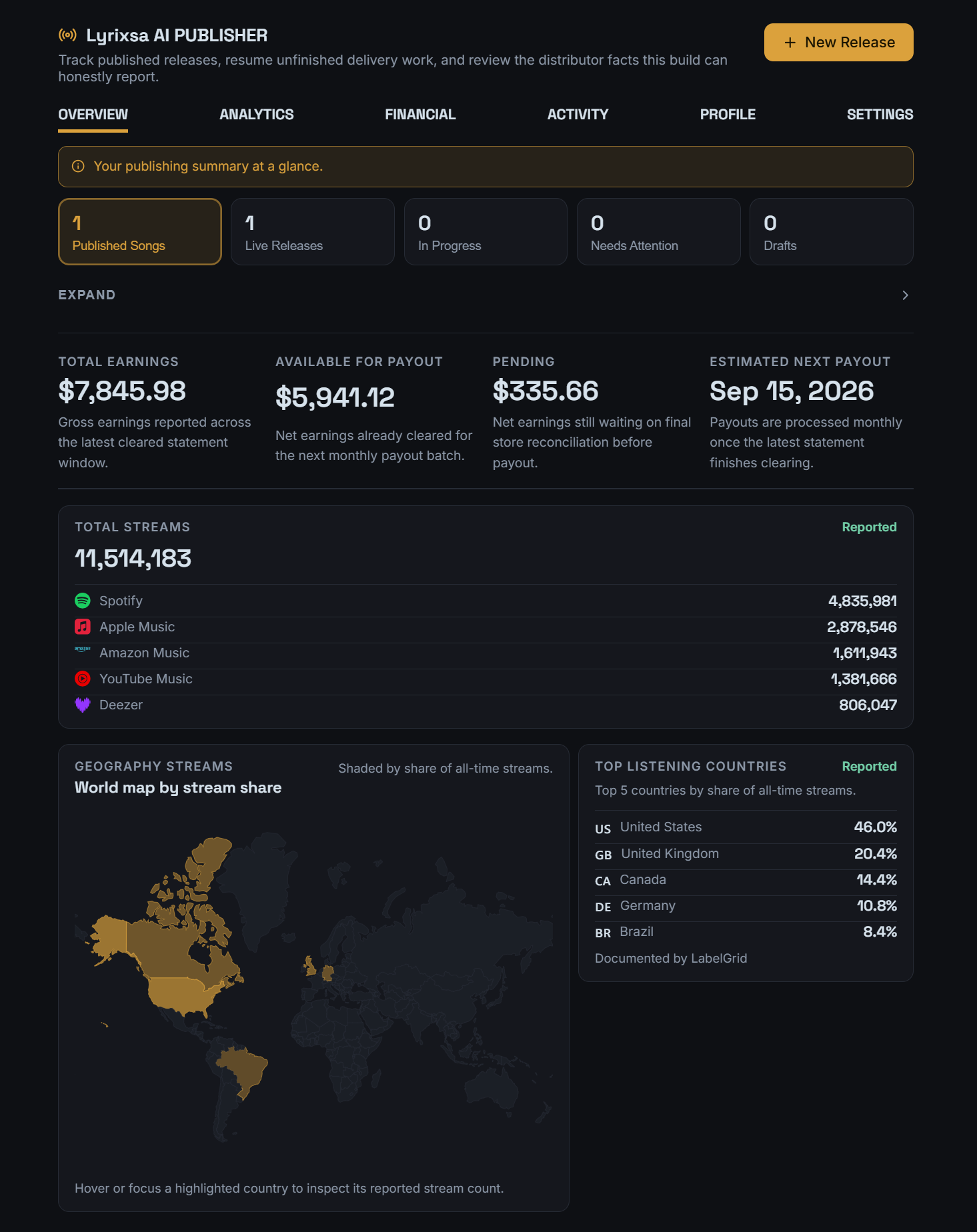 The Lyrixsa AI Publisher overview dashboard showing published songs and live releases, earnings and payout states, per-store stream counts, and a listener geography map with top countries.