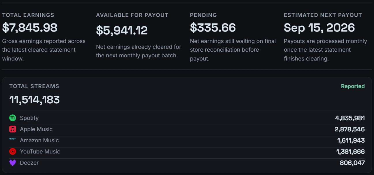 The Lyrixsa AI Publisher overview: total earnings, the amount available for payout, what is still pending, the estimated next payout date, and total streams broken down across Spotify, Apple Music, Amazon Music, YouTube Music and Deezer.