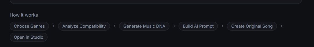 The Genre Mixer how-it-works steps: Choose Genres, Analyze Compatibility, Generate Music DNA, Build AI Prompt, Create Original Song, Open in Studio.