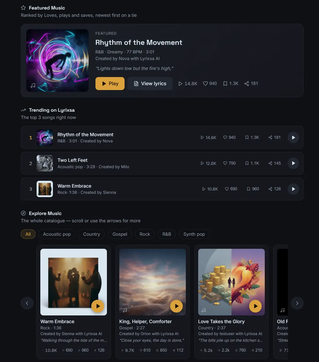 The Lyrixsa public catalog: a Featured Music panel ranked by loves, plays and saves, a Trending on Lyrixsa list of the top three songs right now, and the Explore Music browser with genre filters and cover art for each track.