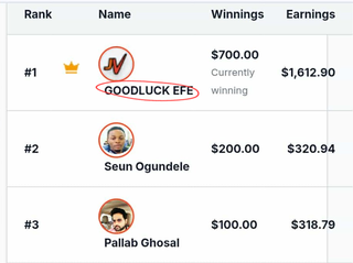 Mobile screenshot of the JVZoo affiliate leaderboard. Rank #1 GOODLUCK EFE, circled in red, winnings $700.00 currently winning, earnings $1,612.90. Below, #2 Seun Ogundele and #3 Pallab Ghosal.
