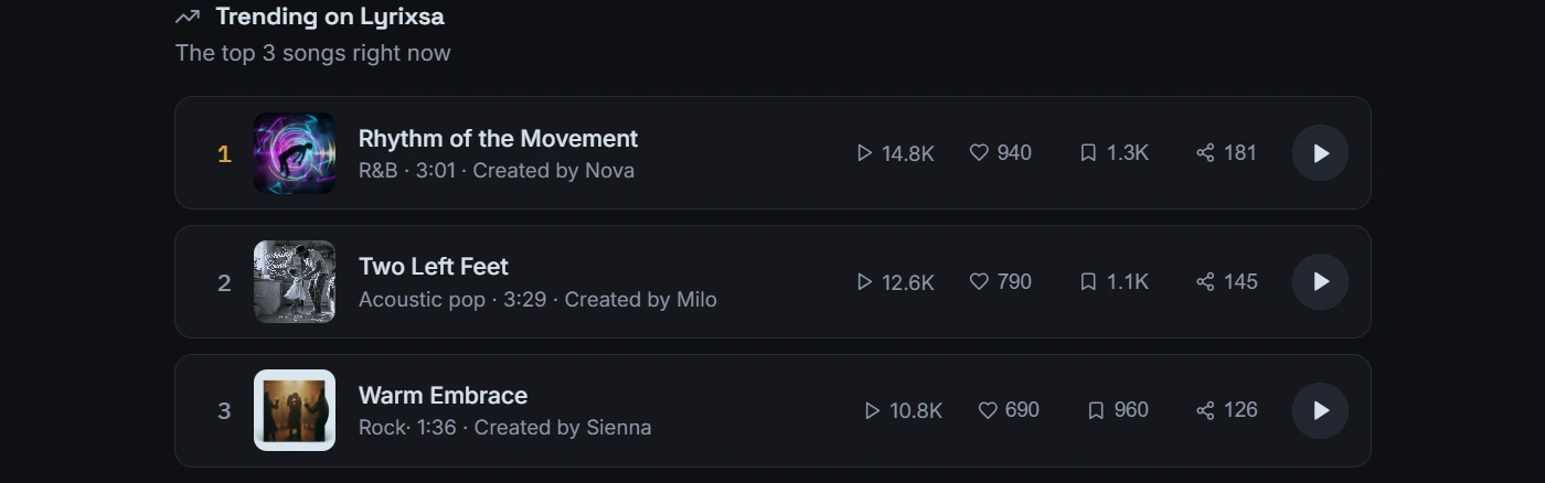 The Trending on Lyrixsa panel listing the top three songs right now, each with its genre, length, creator and play, love, save and share counts.