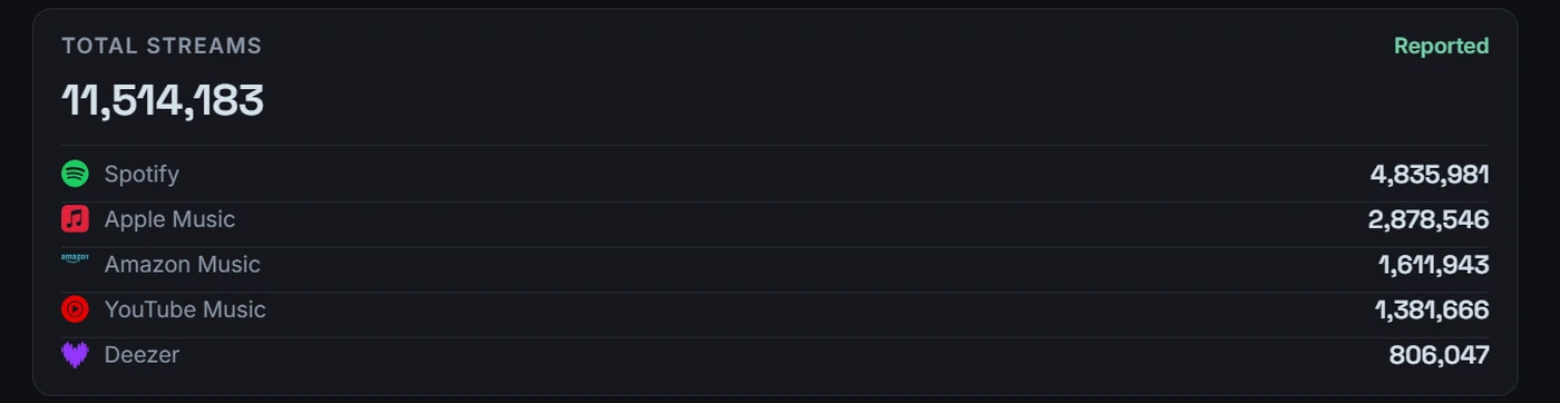 The Publisher streams panel: a total stream count with Spotify, Apple Music, Amazon Music, YouTube Music and Deezer each reported on their own line.